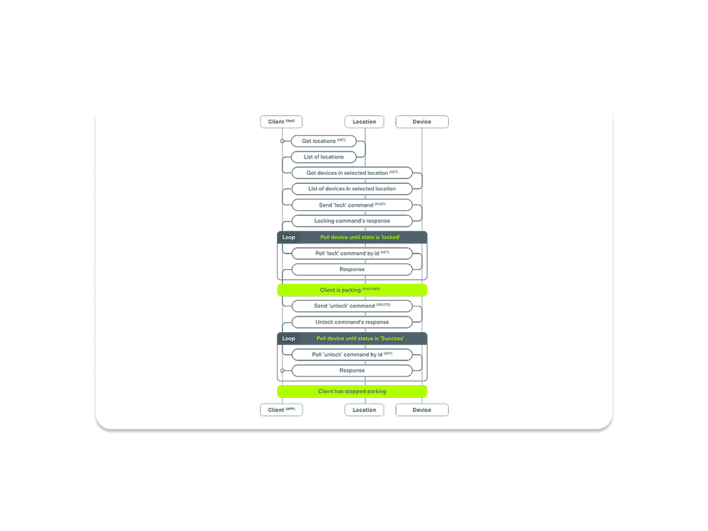 API Integration